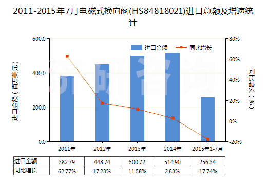 2011-2015年7月電磁式換向閥(HS84818021)進(jìn)口總額及增速統(tǒng)計(jì) 2011-2015年7月電磁式換向閥(HS84818021)進(jìn)口總額及增速統(tǒng)計(jì)